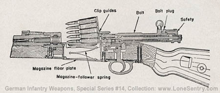 [Figure 12. Cross section of magazine, trigger, and bolt mechanism of Mauser Kar. 98K rifle.]