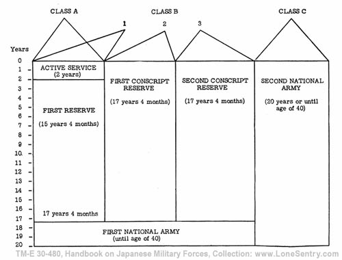 [Figure 2. Classes of service in peacetime.]