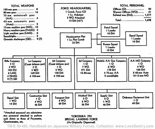 [Figure 79. Yokosuka 7th Special Landing Force (As Originally Organized)]